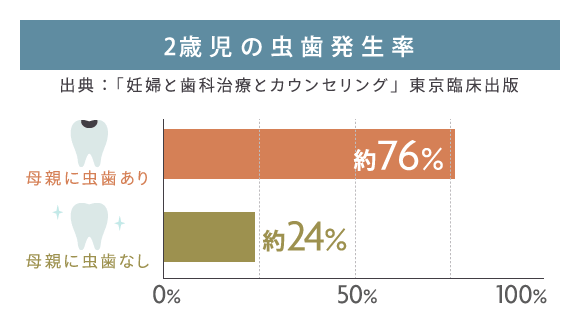 2歳児の虫歯発生率