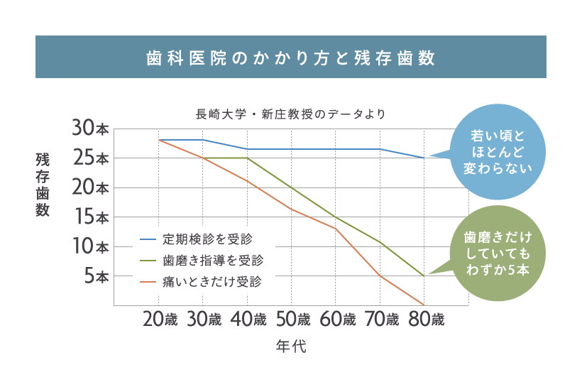 歯科医院のかかり方と残存歯数